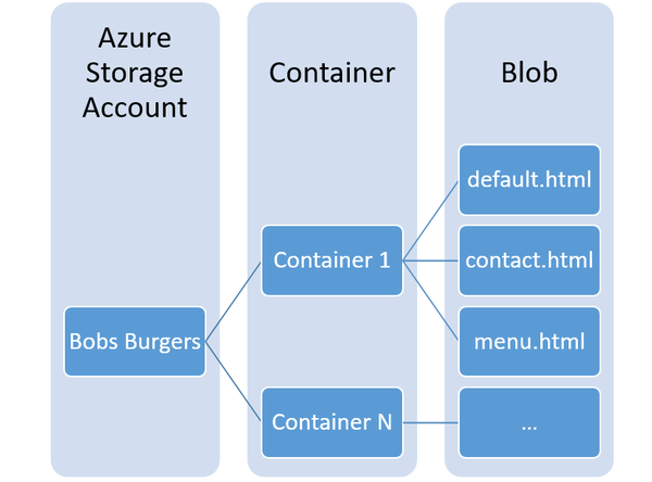 Blob Storage